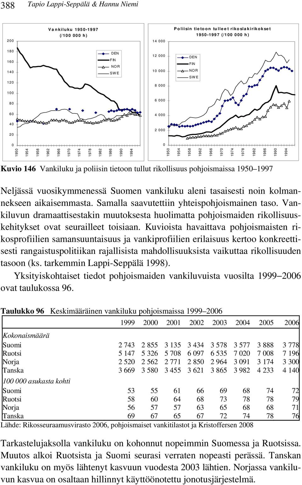 Neljässä vuosikymmenessä Suomen vankiluku aleni tasaisesti noin kolmannekseen aikaisemmasta. Samalla saavutettiin yhteispohjoismainen taso.