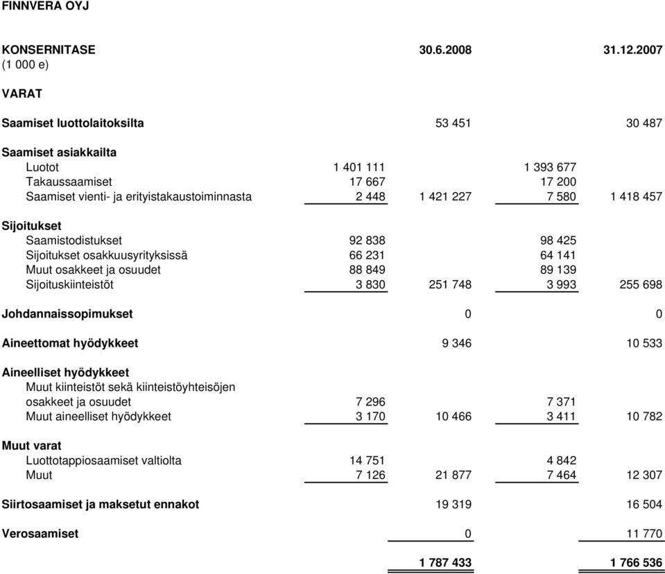 418 457 Sijoitukset Saamistodistukset 92 838 98 425 Sijoitukset osakkuusyrityksissä 66 231 64 141 Muut osakkeet ja osuudet 88 849 89 139 Sijoituskiinteistöt 3 830 251 748 3 993 255 698