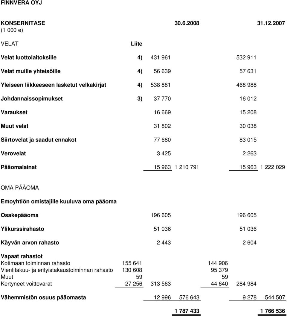 012 Varaukset 16 669 15 208 Muut velat 31 802 30 038 Siirtovelat ja saadut ennakot 77 680 83 015 Verovelat 3 425 2 263 Pääomalainat 15 963 1 210 791 15 963 1 222 029 OMA PÄÄOMA Emoyhtiön omistajille