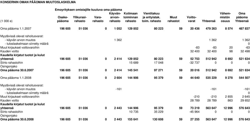 1.2007 196 605 51 036 0 1 052 129 852 80 223 59 20 436 479 263 8 574 487 837 Myytävissä olevat rahoitusvarat: - käyvän arvon muutos 1 362 1 362 1 362 - tuloslaskelmaan siirretty määrä 0 Muut