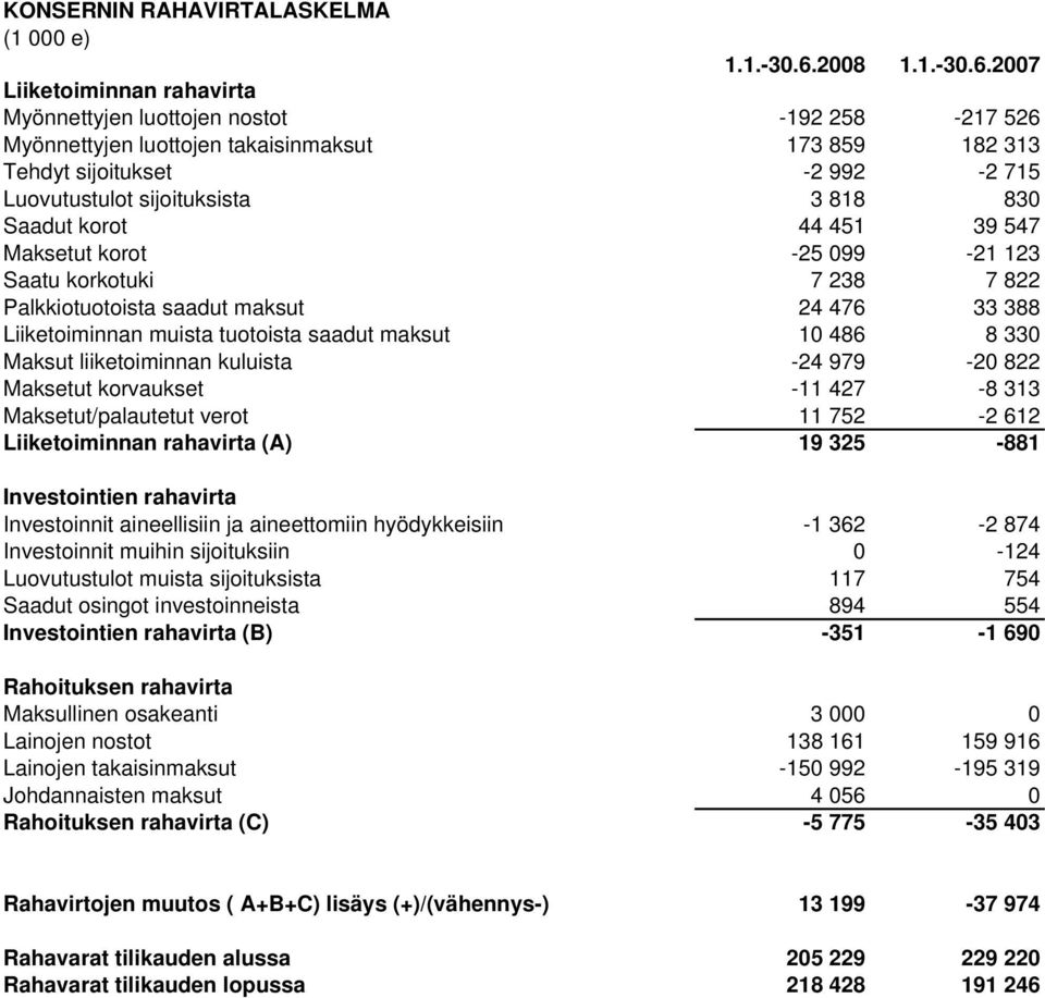2007 Liiketoiminnan rahavirta Myönnettyjen luottojen nostot -192 258-217 526 Myönnettyjen luottojen takaisinmaksut 173 859 182 313 Tehdyt sijoitukset -2 992-2 715 Luovutustulot sijoituksista 3 818