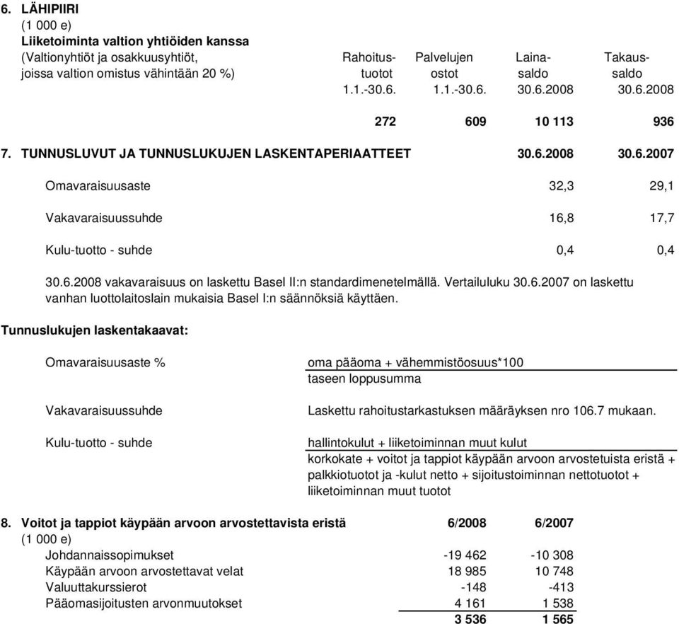 Vertailuluku 30.6.2007 on laskettu vanhan luottolaitoslain mukaisia Basel I:n säännöksiä käyttäen.