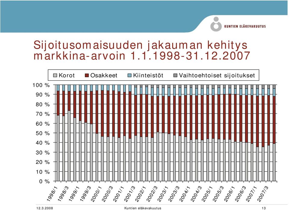 % 40 % 30 % 20 % 10 % 0 % 1998/1 1998/3 1999/1 1999/3 2000/1 2000/3 2001/1 2001/3 2002/1