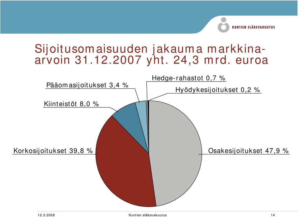 euroa Pääomasijoitukset 3,4 % Hedge-rahastot 0,7 %