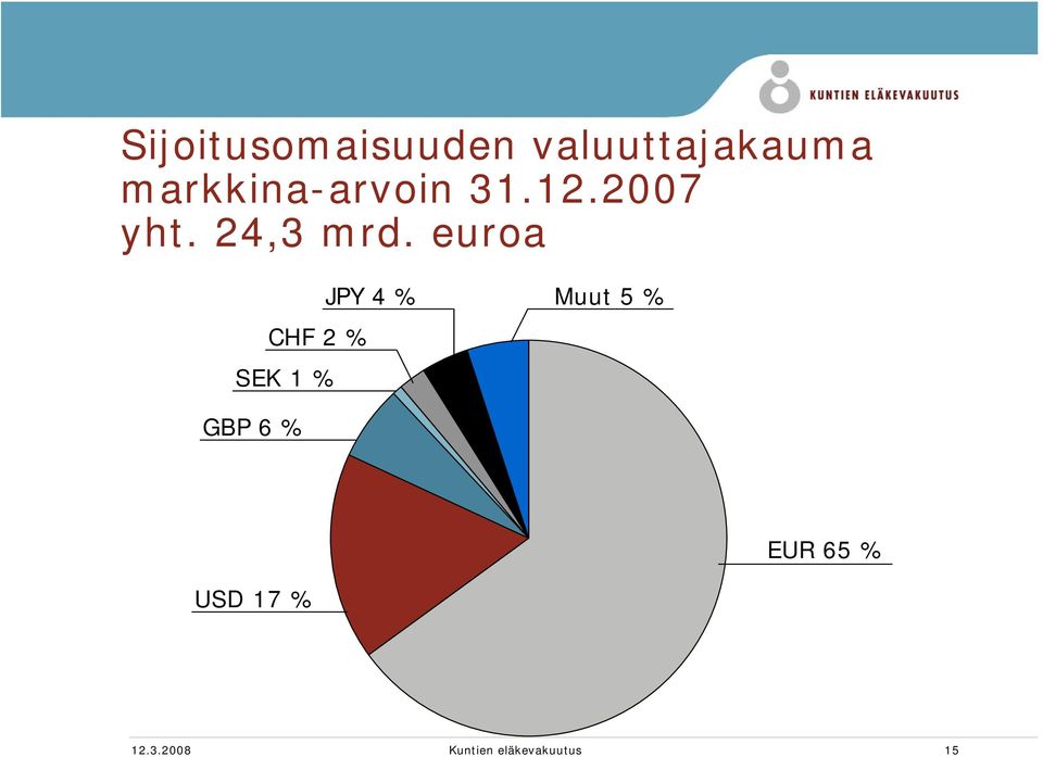 euroa SEK 1 % GBP 6 % CHF 2 % JPY 4 % Muut
