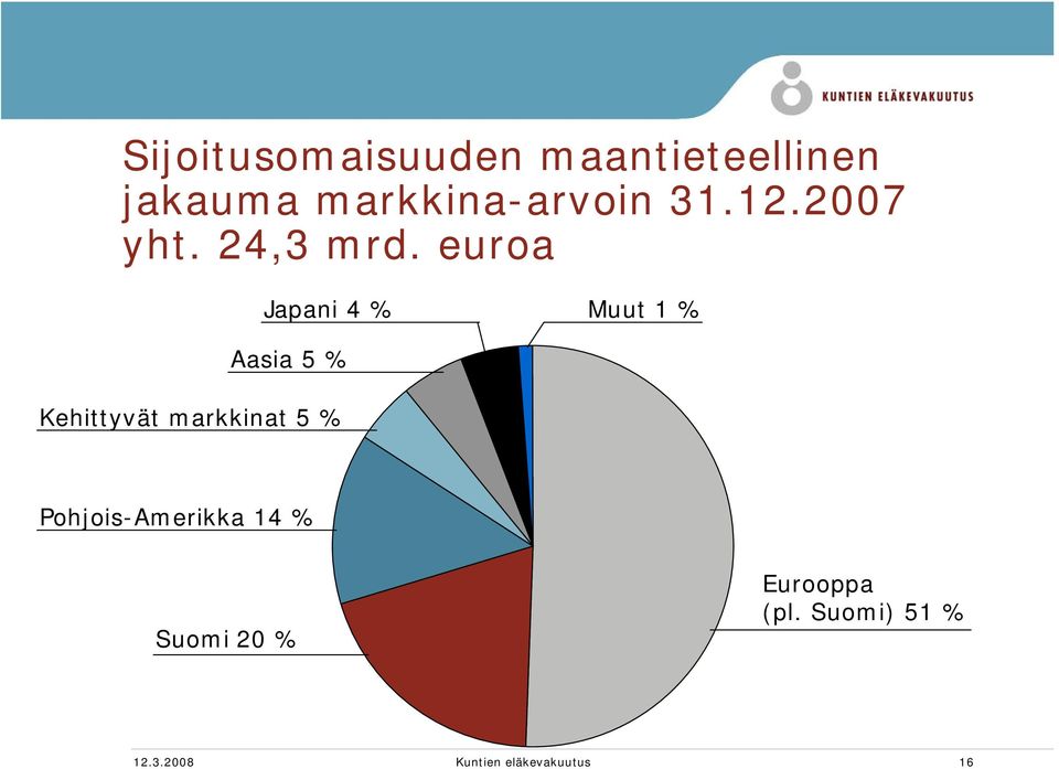 euroa Japani 4 % Muut 1 % Aasia 5 % Kehittyvät markkinat 5