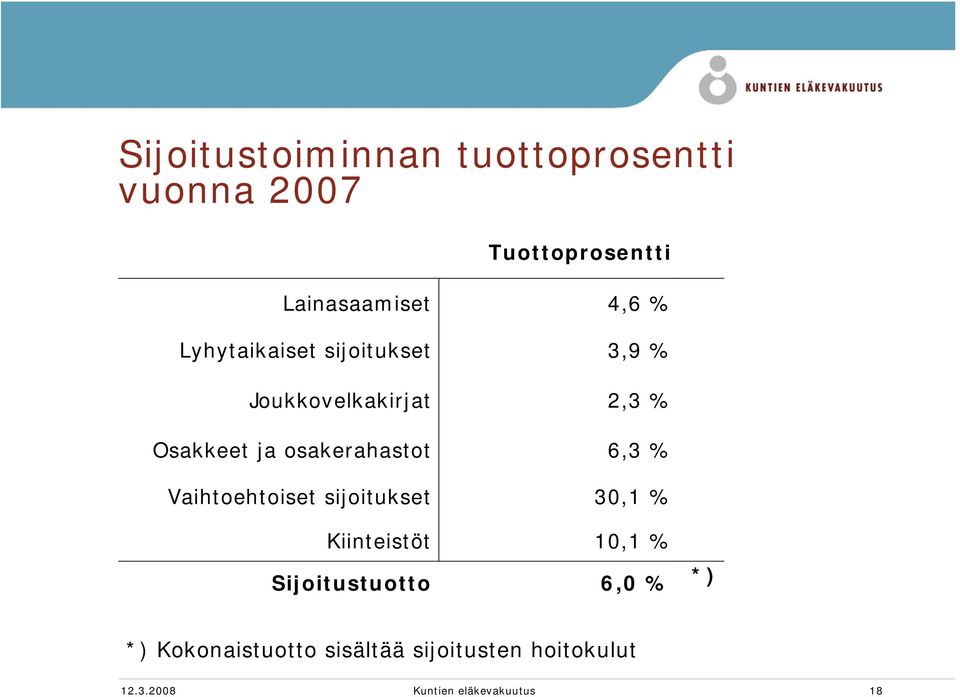 6,3 % Vaihtoehtoiset sijoitukset 30,1 % Kiinteistöt 10,1 % Sijoitustuotto 6,0 % *)