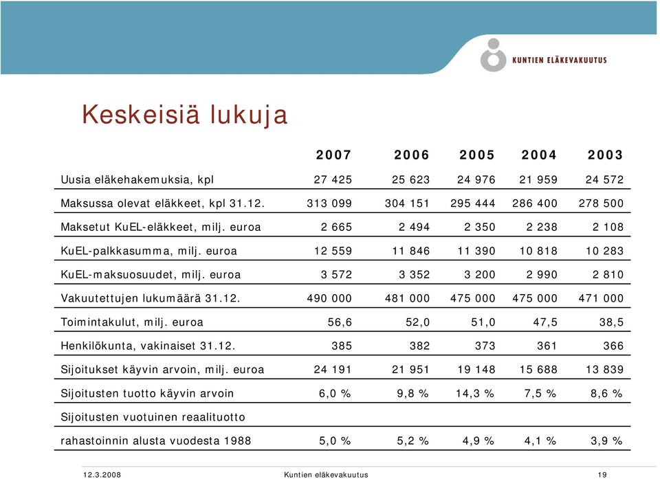 euroa 3 572 3 352 3 200 2 990 2 810 Vakuutettujen lukumäärä 31.12. 490 000 481 000 475 000 475 000 471 000 Toimintakulut, milj. euroa 56,6 52,0 51,0 47,5 38,5 Henkilökunta, vakinaiset 31.12. 385 382 373 361 366 Sijoitukset käyvin arvoin, milj.