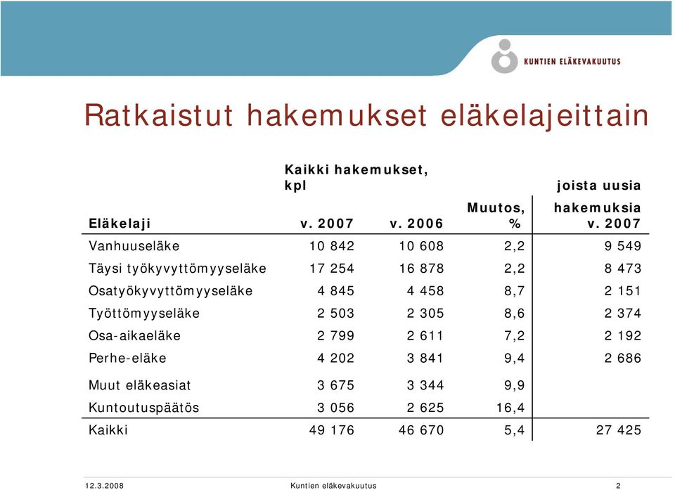 458 8,7 2 151 Työttömyyseläke 2 503 2 305 8,6 2 374 Osa-aikaeläke 2 799 2 611 7,2 2 192 Perhe-eläke 4 202 3 841 9,4 2 686