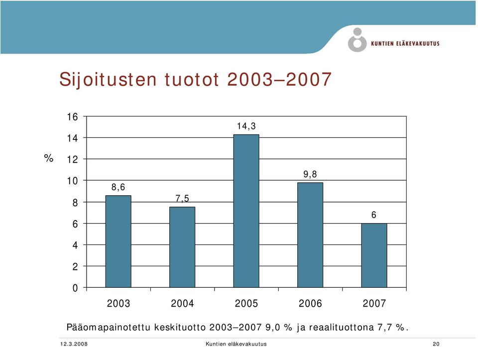 Pääomapainotettu keskituotto 2003 2007 9,0 % ja