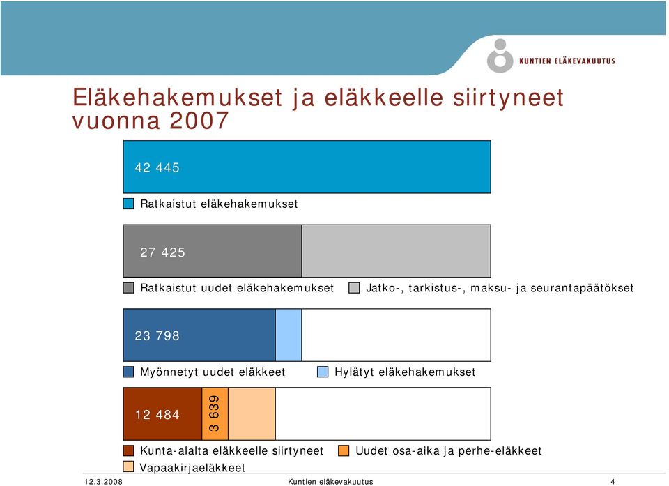 798 Myönnetyt uudet eläkkeet Hylätyt eläkehakemukset 12 484 3 639 Kunta-alalta eläkkeelle