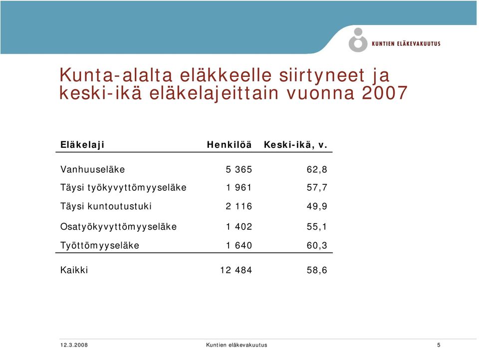 Vanhuuseläke 5 365 62,8 Täysi työkyvyttömyyseläke 1 961 57,7 Täysi