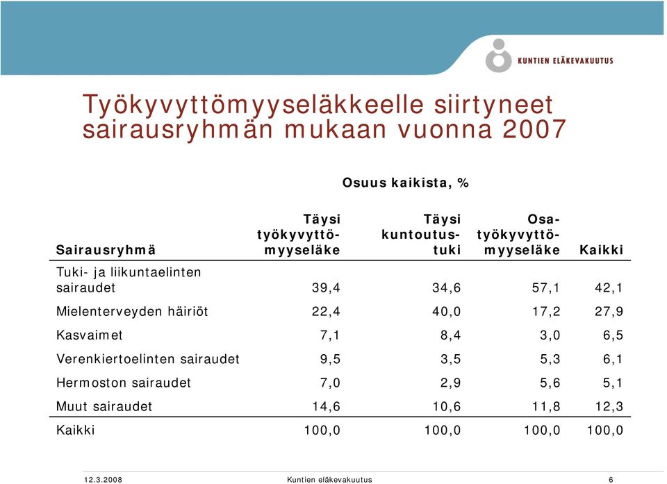 42,1 Mielenterveyden häiriöt 22,4 40,0 17,2 27,9 Kasvaimet 7,1 8,4 3,0 6,5 Verenkiertoelinten sairaudet 9,5 3,5 5,3 6,1