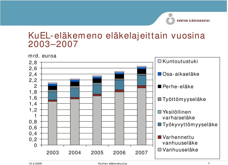 2006 2007 Kuntoutustuki Osa-aikaeläke Perhe-eläke Työttömyyseläke