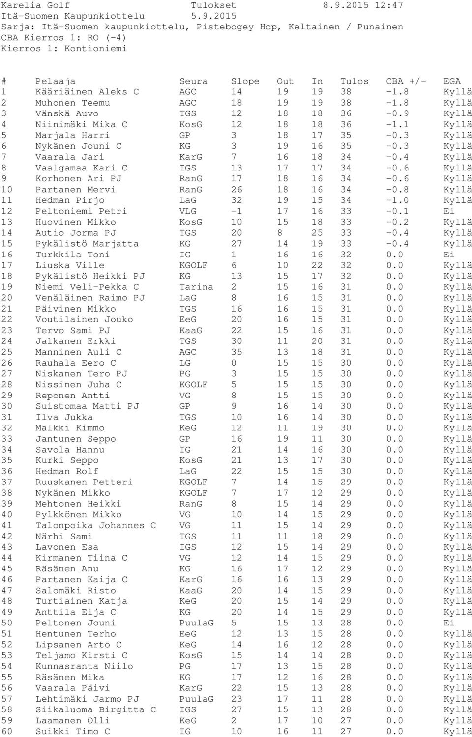 2015 Sarja: Itä-Suomen kaupunkiottelu, Pistebogey Hcp, Keltainen / Punainen CBA Kierros 1: RO (-4) Kierros 1: Kontioniemi # Pelaaja Seura Slope Out In Tulos CBA +/- EGA 1 Kääriäinen Aleks C AGC 14 19