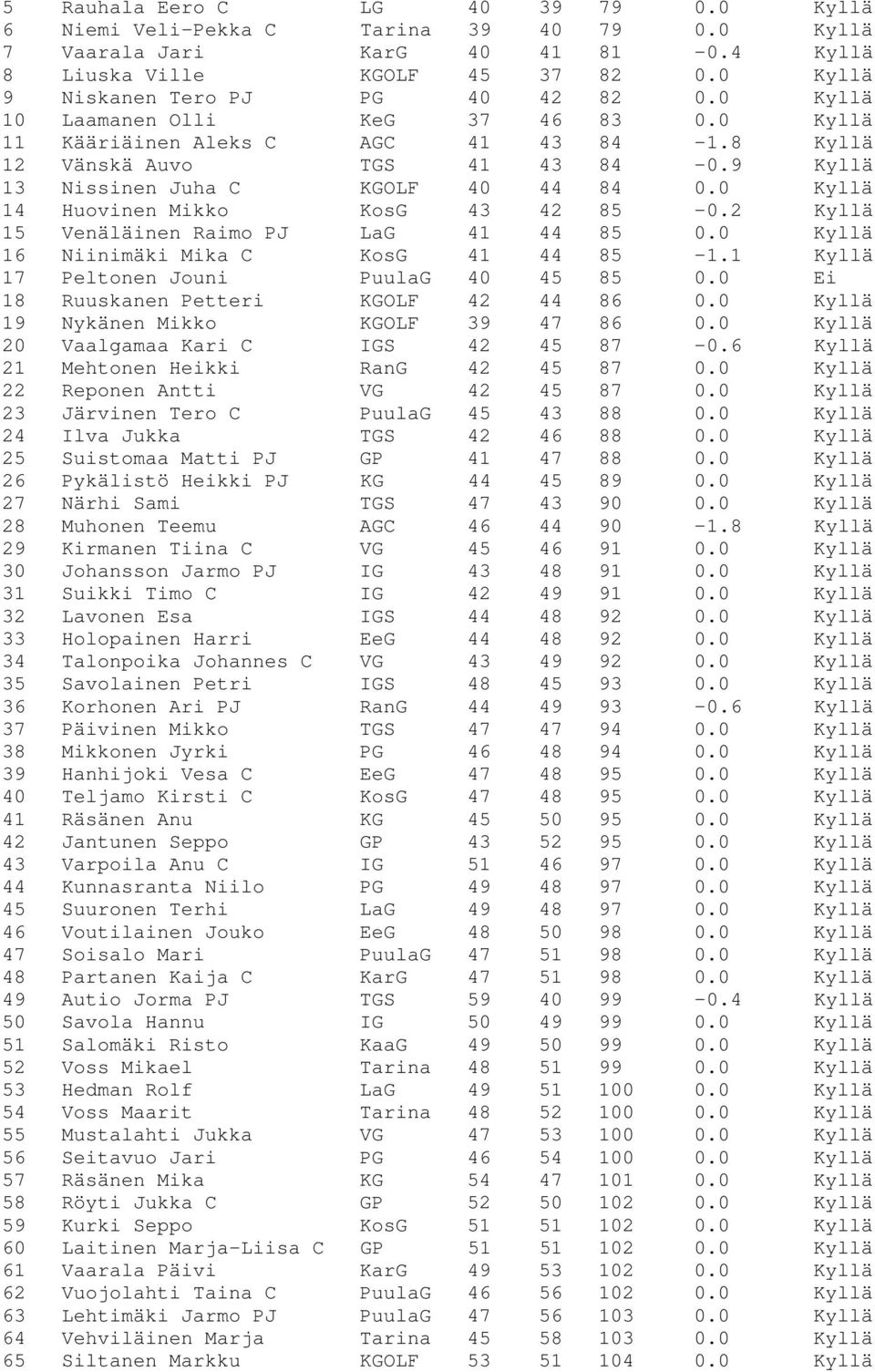 0 Kyllä 14 Huovinen Mikko KosG 43 42 85-0.2 Kyllä 15 Venäläinen Raimo PJ LaG 41 44 85 0.0 Kyllä 16 Niinimäki Mika C KosG 41 44 85-1.1 Kyllä 17 Peltonen Jouni PuulaG 40 45 85 0.