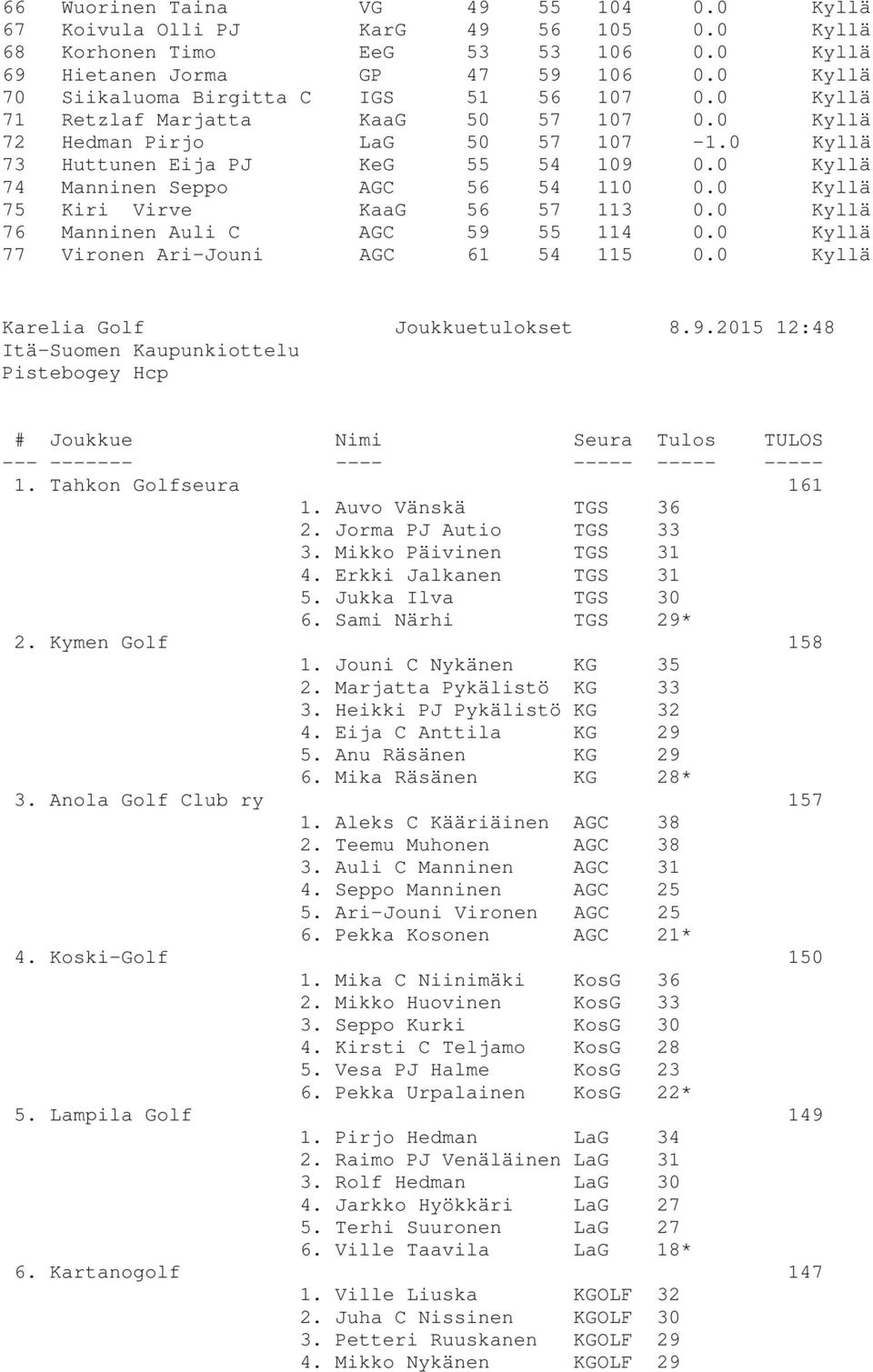 0 Kyllä 74 Manninen Seppo AGC 56 54 110 0.0 Kyllä 75 Kiri Virve KaaG 56 57 113 0.0 Kyllä 76 Manninen Auli C AGC 59 55 114 0.0 Kyllä 77 Vironen Ari-Jouni AGC 61 54 115 0.