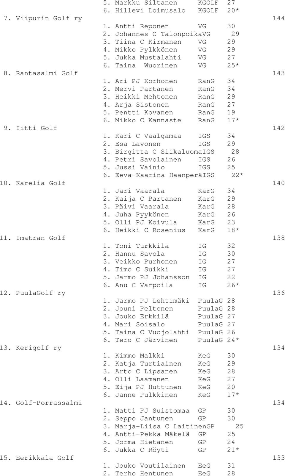 Pentti Kovanen RanG 19 6. Mikko C Kannaste RanG 17* 9. Iitti Golf 142 1. Kari C Vaalgamaa IGS 34 2. Esa Lavonen IGS 29 3. Birgitta C SiikaluomaIGS 28 4. Petri Savolainen IGS 26 5.