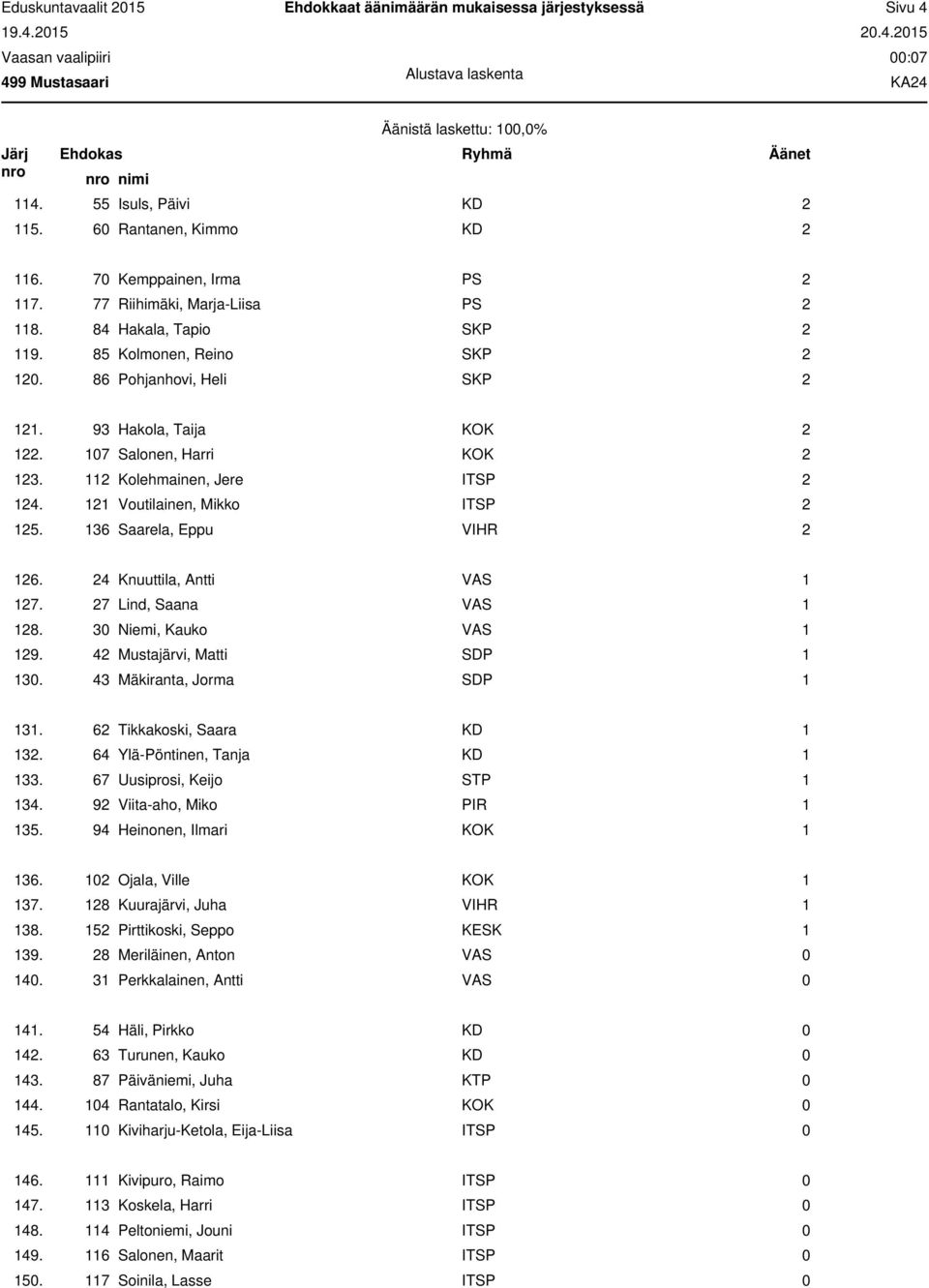 121 Voutilainen, Mikko ITSP 2 125. 136 Saarela, Eppu VIHR 2 126. 24 Knuuttila, Antti VAS 1 127. 27 Lind, Saana VAS 1 128. 30 Niemi, Kauko VAS 1 129. 42 Mustajärvi, Matti SDP 1 130.