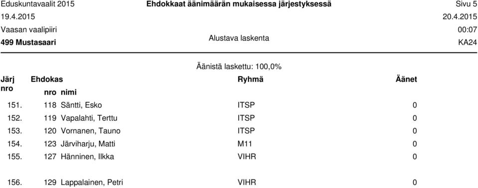 120 Vornanen, Tauno ITSP 0 154.