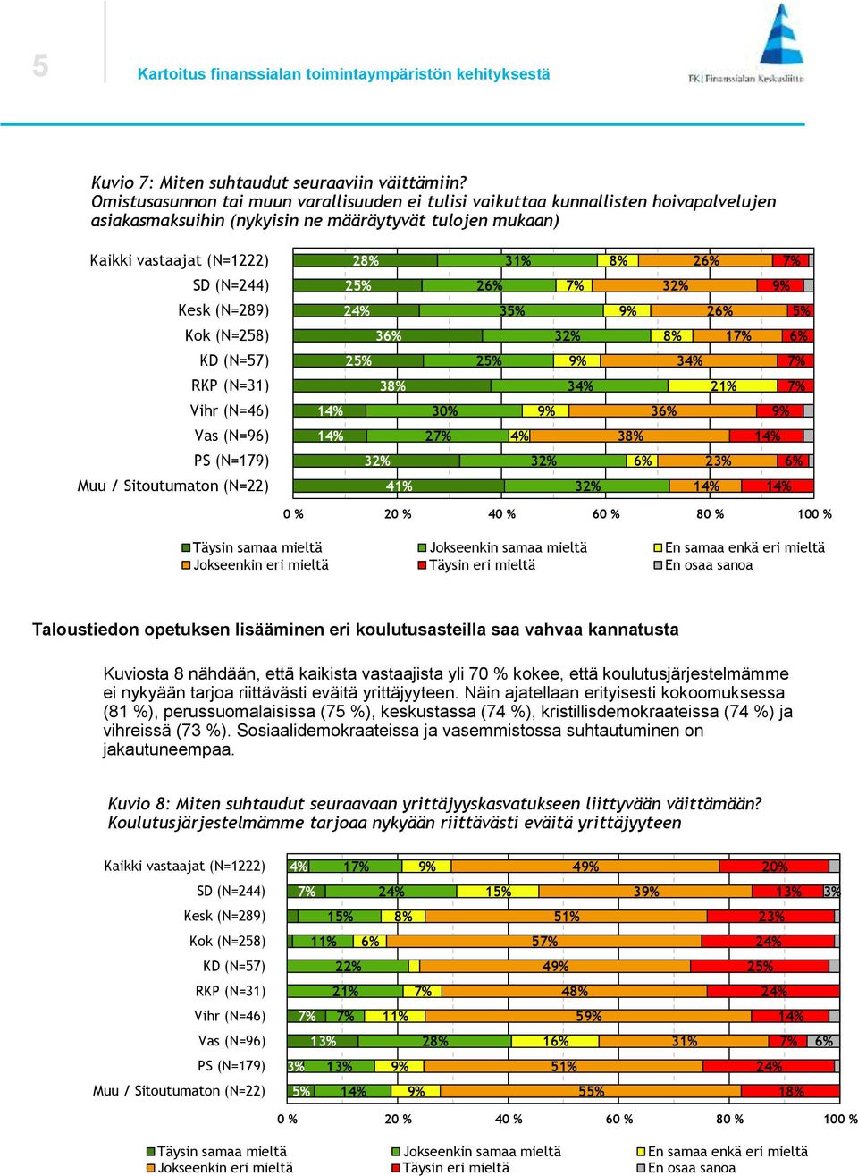 mieltä Jokseenkin samaa mieltä En samaa enkä eri mieltä Jokseenkin eri mieltä Täysin eri mieltä En osaa sanoa Taloustiedon opetuksen lisääminen eri koulutusasteilla saa vahvaa kannatusta Kuviosta 8