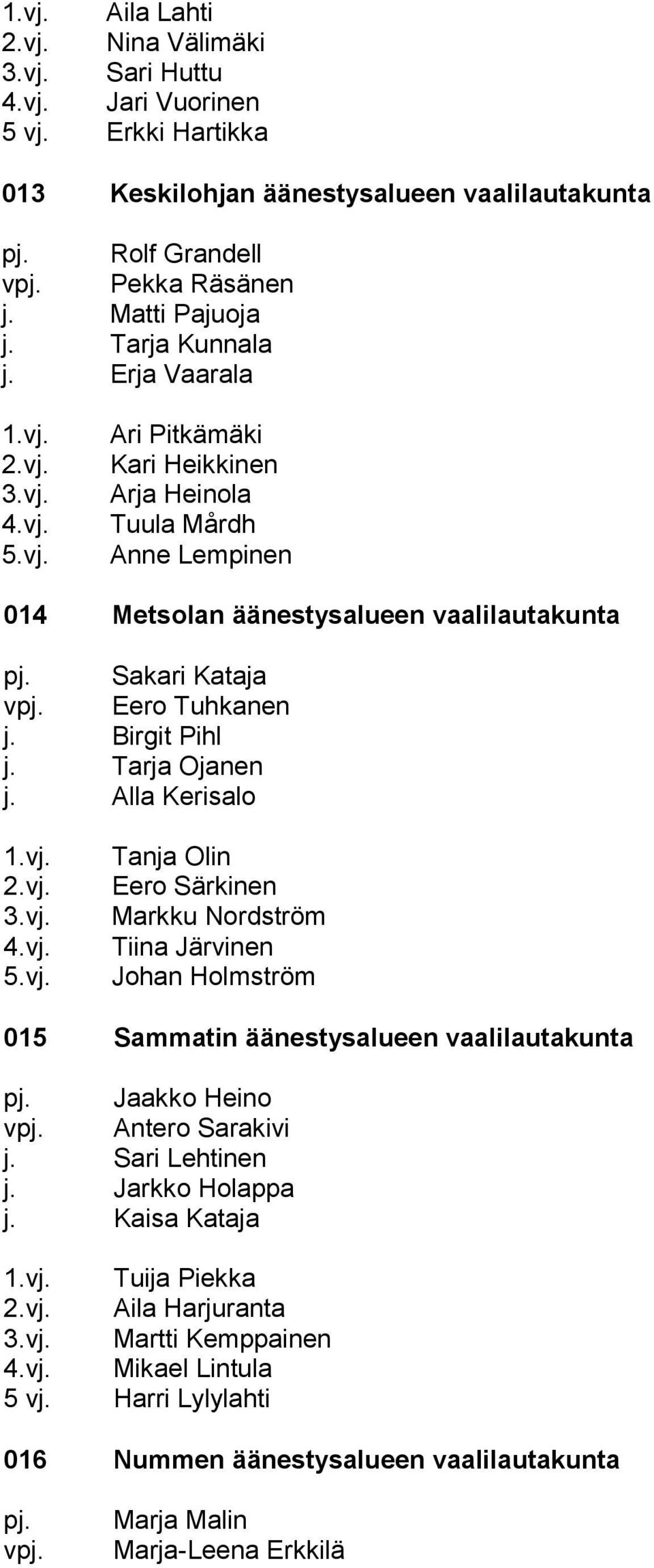 Tarja Ojanen j. Alla Kerisalo Tanja Olin Eero Särkinen Markku Nordström Tiina Järvinen Johan Holmström 015 Sammatin äänestysalueen vaalilautakunta pj. Jaakko Heino vpj. Antero Sarakivi j.