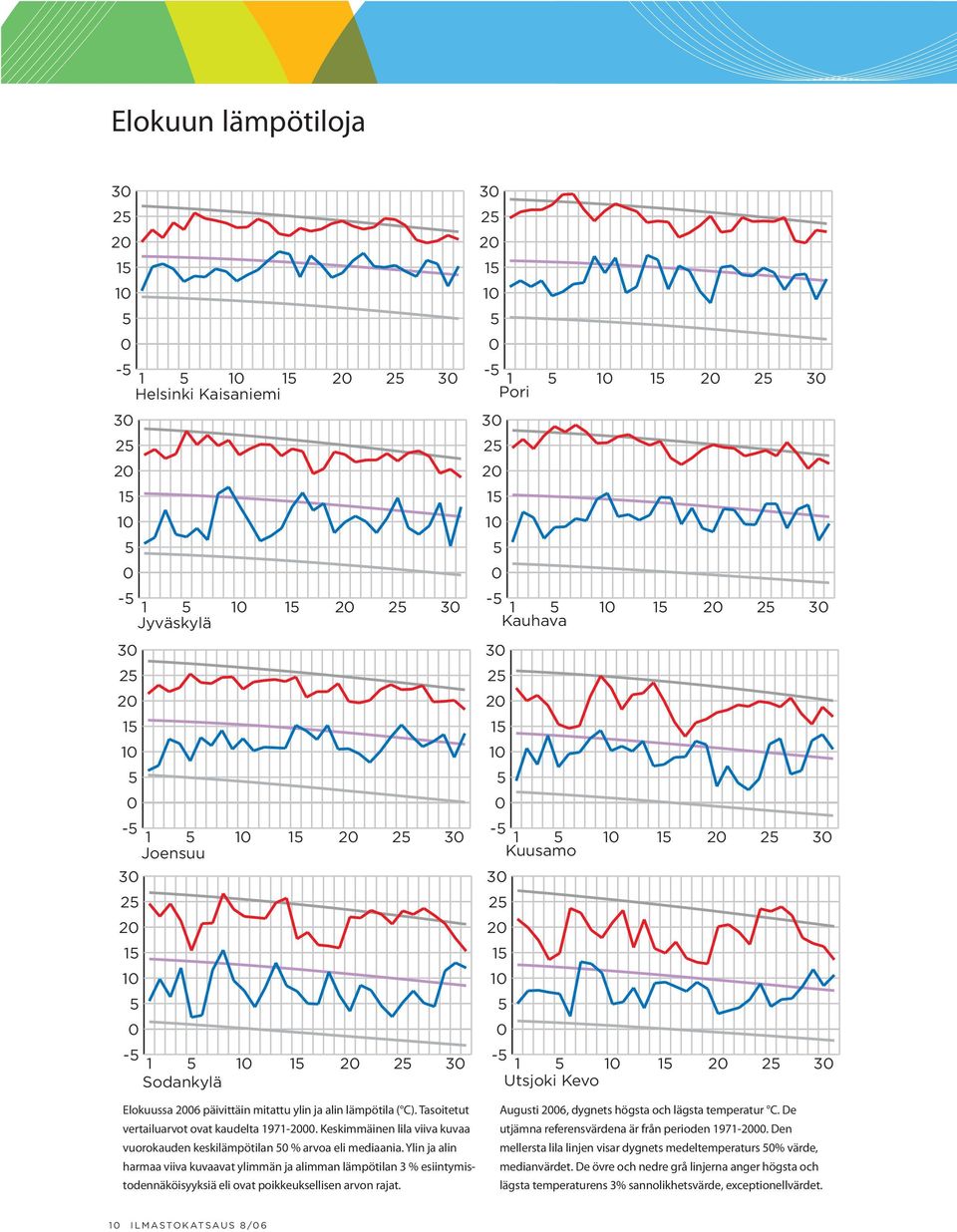 Ylin ja alin harmaa viiva kuvaavat ylimmän ja alimman lämpötilan 3 % esiintymistodennäköisyyksiä eli ovat poikkeuksellisen arvon rajat.