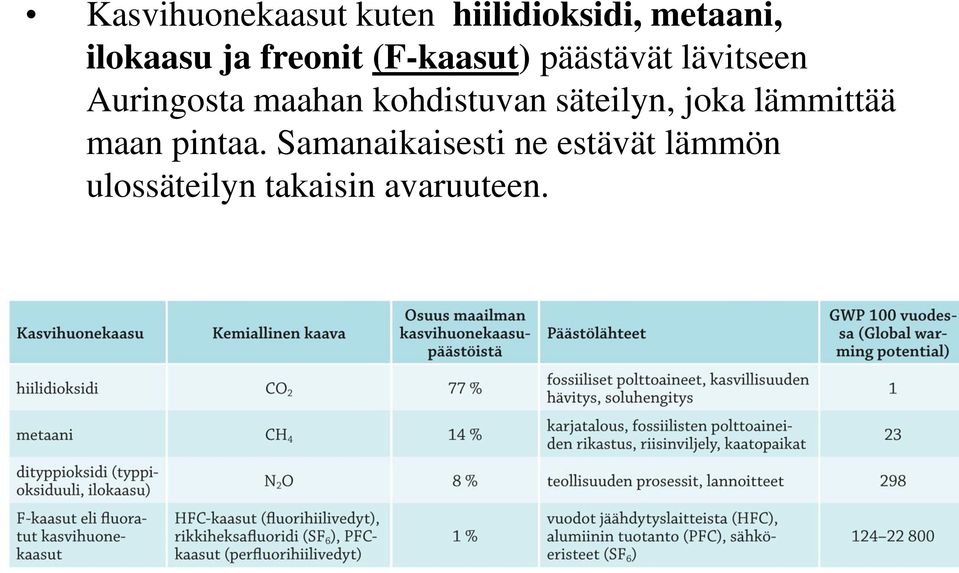 kohdistuvan säteilyn, joka lämmittää maan pintaa.