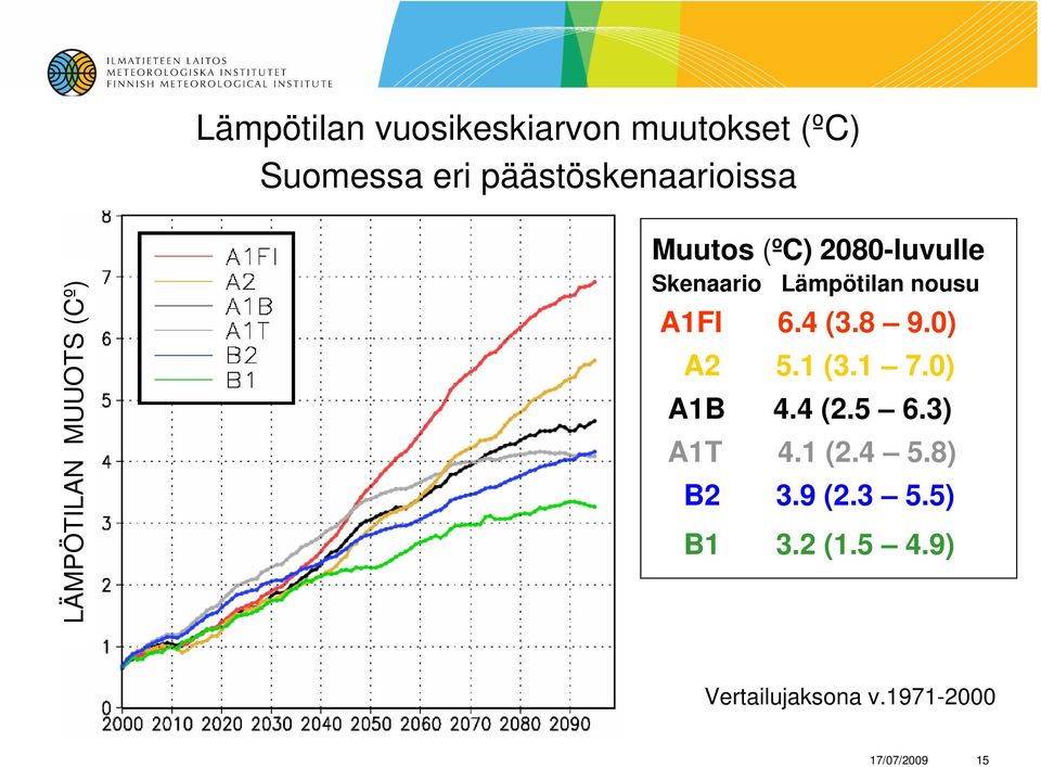 A1FI 6.4 (3.8 9.0) A2 5.1 (3.1 7.0) A1B 4.4 (2.5 6.3) A1T 4.1 (2.4 5.