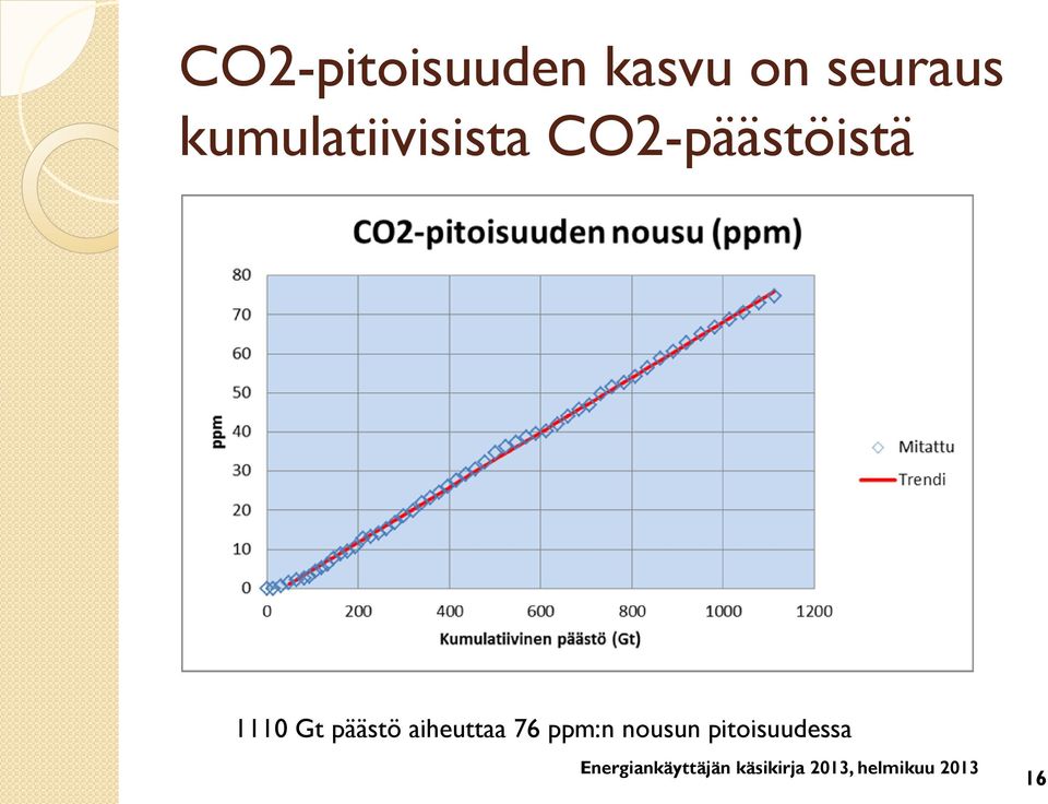 CO2-päästöistä 1110 Gt päästö