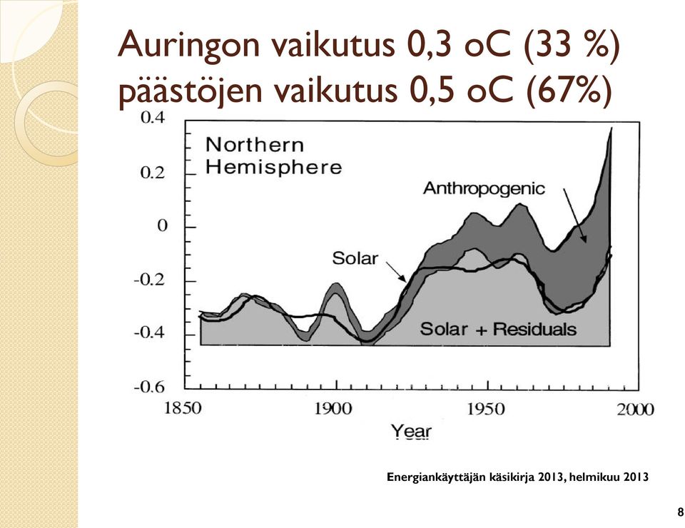 (33 %) päästöjen