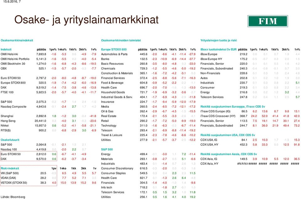 7 1.9 4.4 OMX Helsinki Portfolio 5,141.3-1.6-5.5 0.2-4.0-5.4 Banks 132.5-2.3-10.9-6.9-14.4-37.7 iboxx Europe HY 175.2-0.5-0.7 0.3 2.0 1.5 OMX Stockholm 30 1,274.0-1.6-6.8-4.3-8.6-19.
