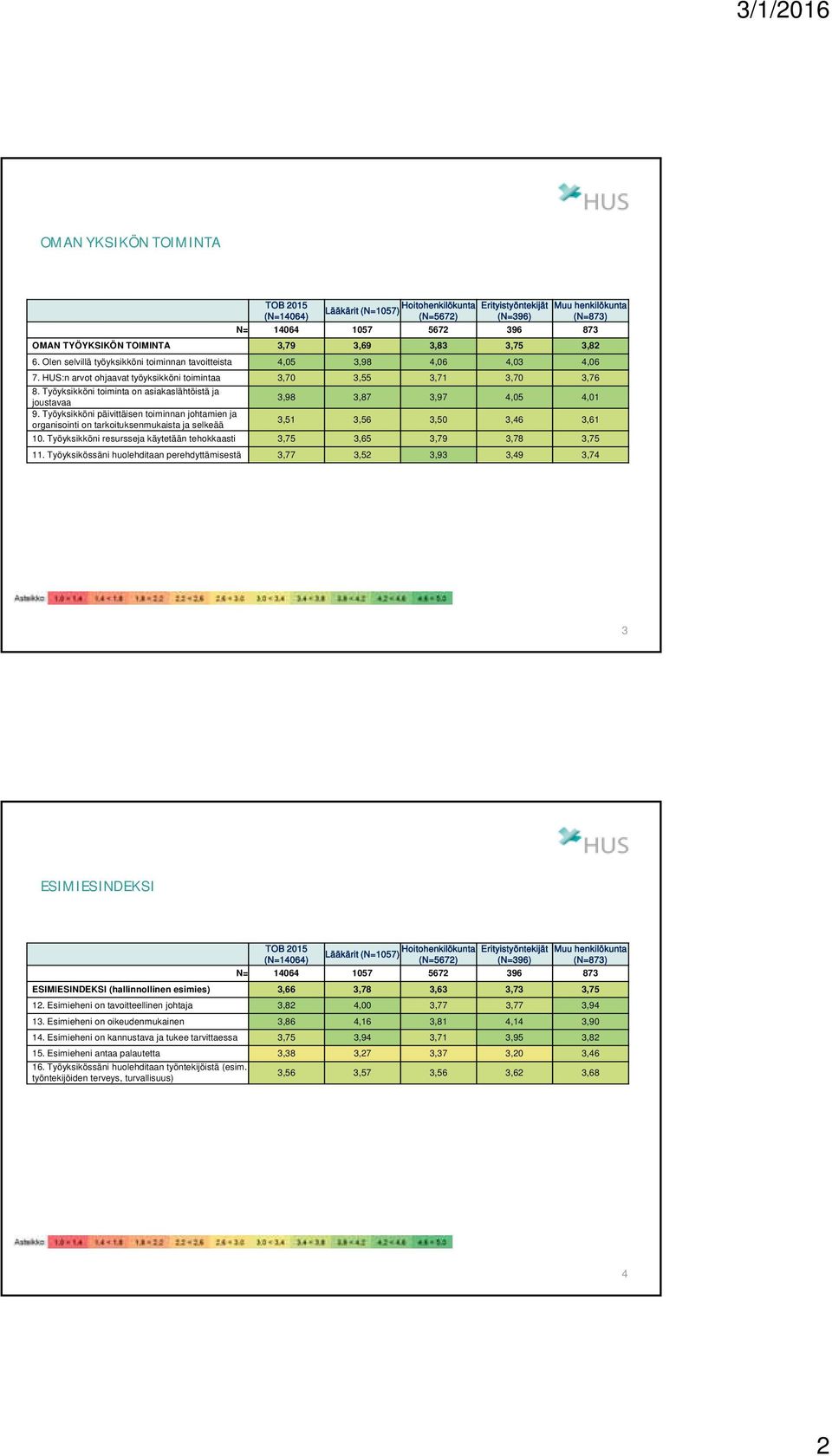 Työyksikköni päivittäisen toiminnan johtamien ja organisointi on tarkoituksenmukaista ja selkeää 3,51 3,56 3,50 3,46 3,61 10. Työyksikköni resursseja käytetään tehokkaasti 3,75 3,65 3,79 3,78 3,75 11.