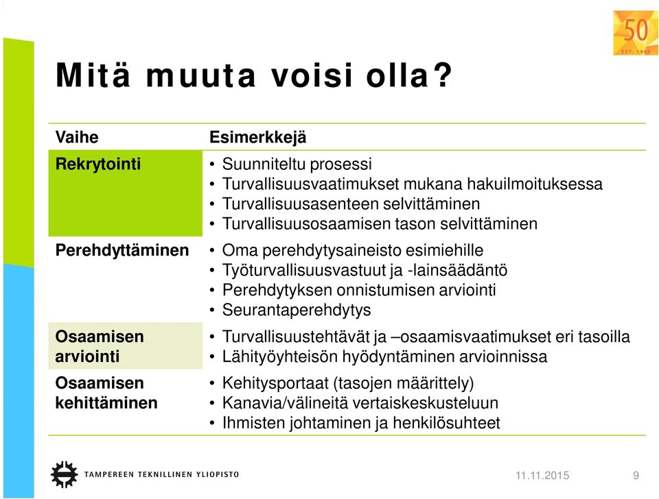 hakuilmoituksessa Turvallisuusasenteen selvittäminen Turvallisuusosaamisen tason selvittäminen Oma perehdytysaineisto esimiehille Työturvallisuusvastuut