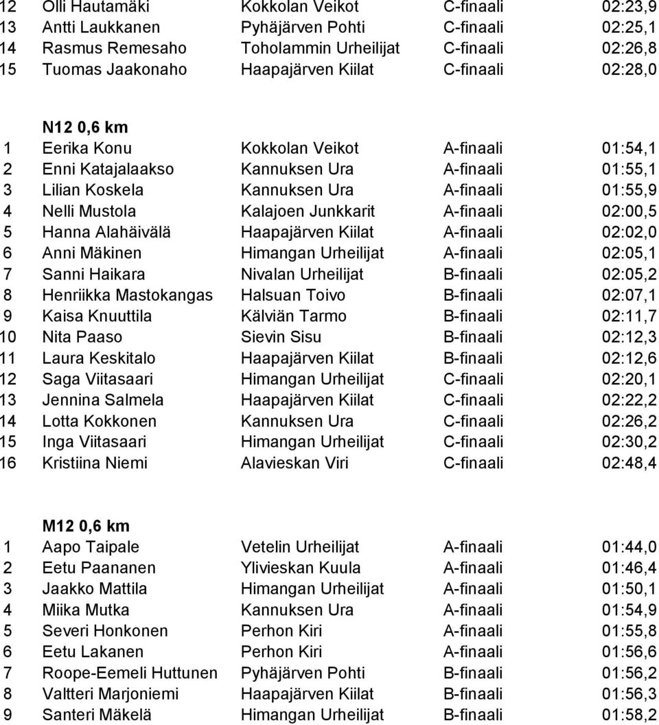 Mustola Kalajoen Junkkarit A-finaali 02:00,5 5 Hanna Alahäivälä Haapajärven Kiilat A-finaali 02:02,0 6 Anni Mäkinen Himangan Urheilijat A-finaali 02:05,1 7 Sanni Haikara Nivalan Urheilijat B-finaali