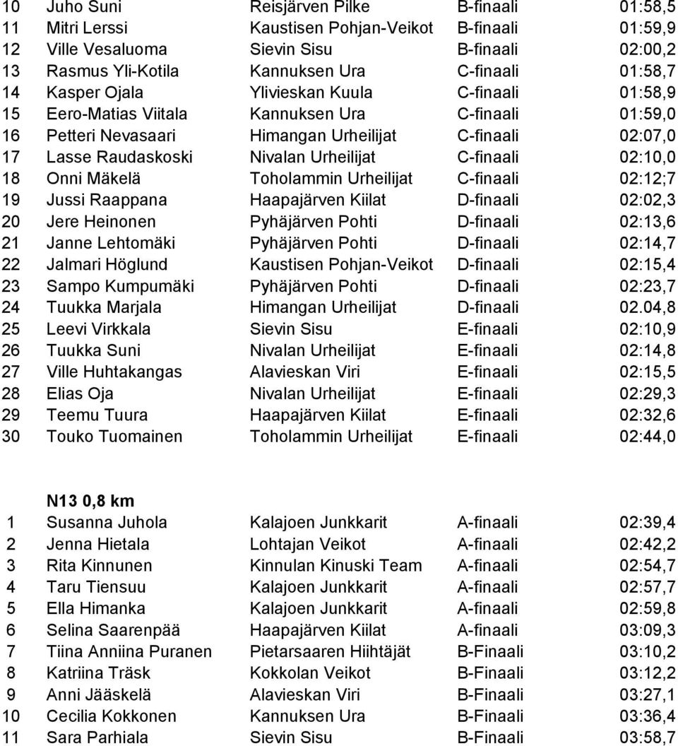 Nivalan Urheilijat C-finaali 02:10,0 18 Onni Mäkelä Toholammin Urheilijat C-finaali 02:12;7 19 Jussi Raappana Haapajärven Kiilat D-finaali 02:02,3 20 Jere Heinonen Pyhäjärven Pohti D-finaali 02:13,6