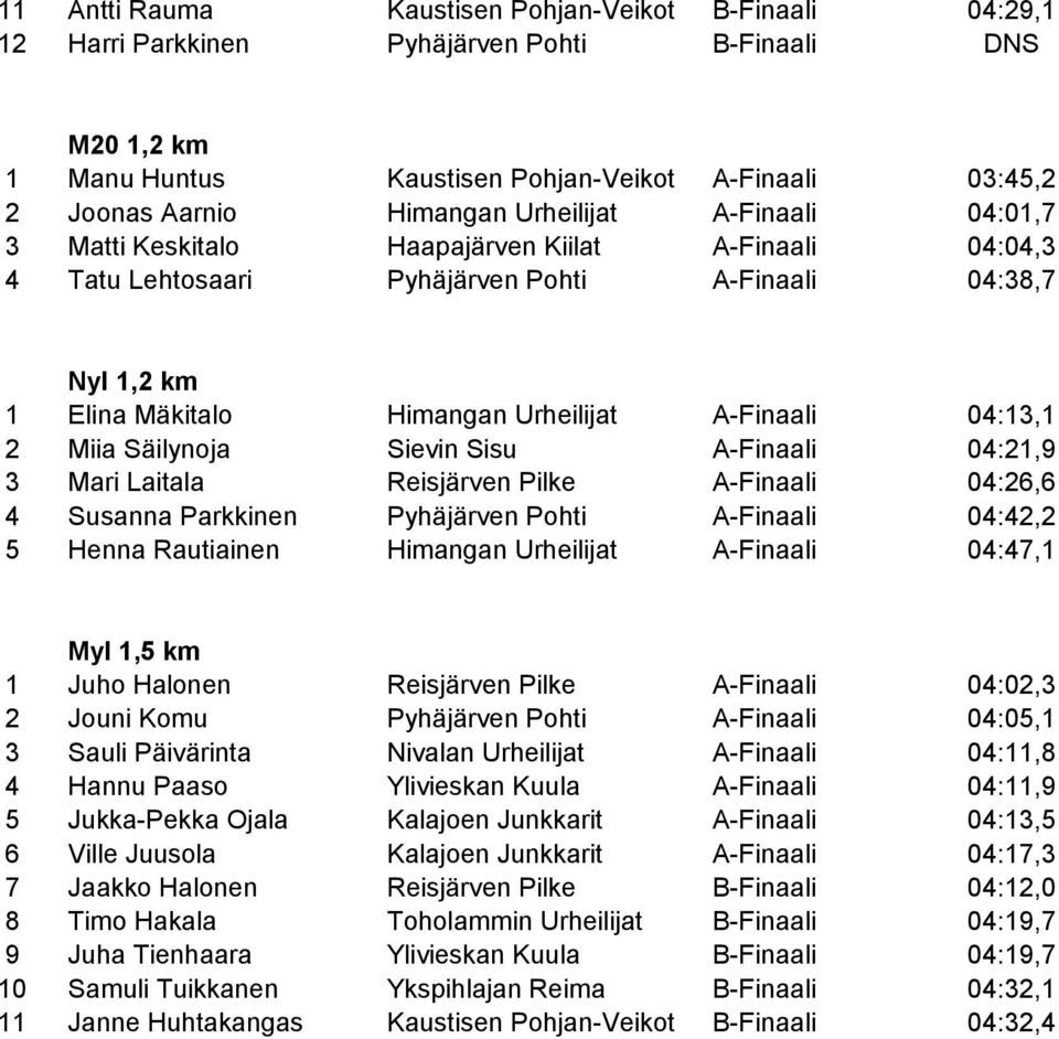 04:13,1 2 Miia Säilynoja Sievin Sisu A-Finaali 04:21,9 3 Mari Laitala Reisjärven Pilke A-Finaali 04:26,6 4 Susanna Parkkinen Pyhäjärven Pohti A-Finaali 04:42,2 5 Henna Rautiainen Himangan Urheilijat