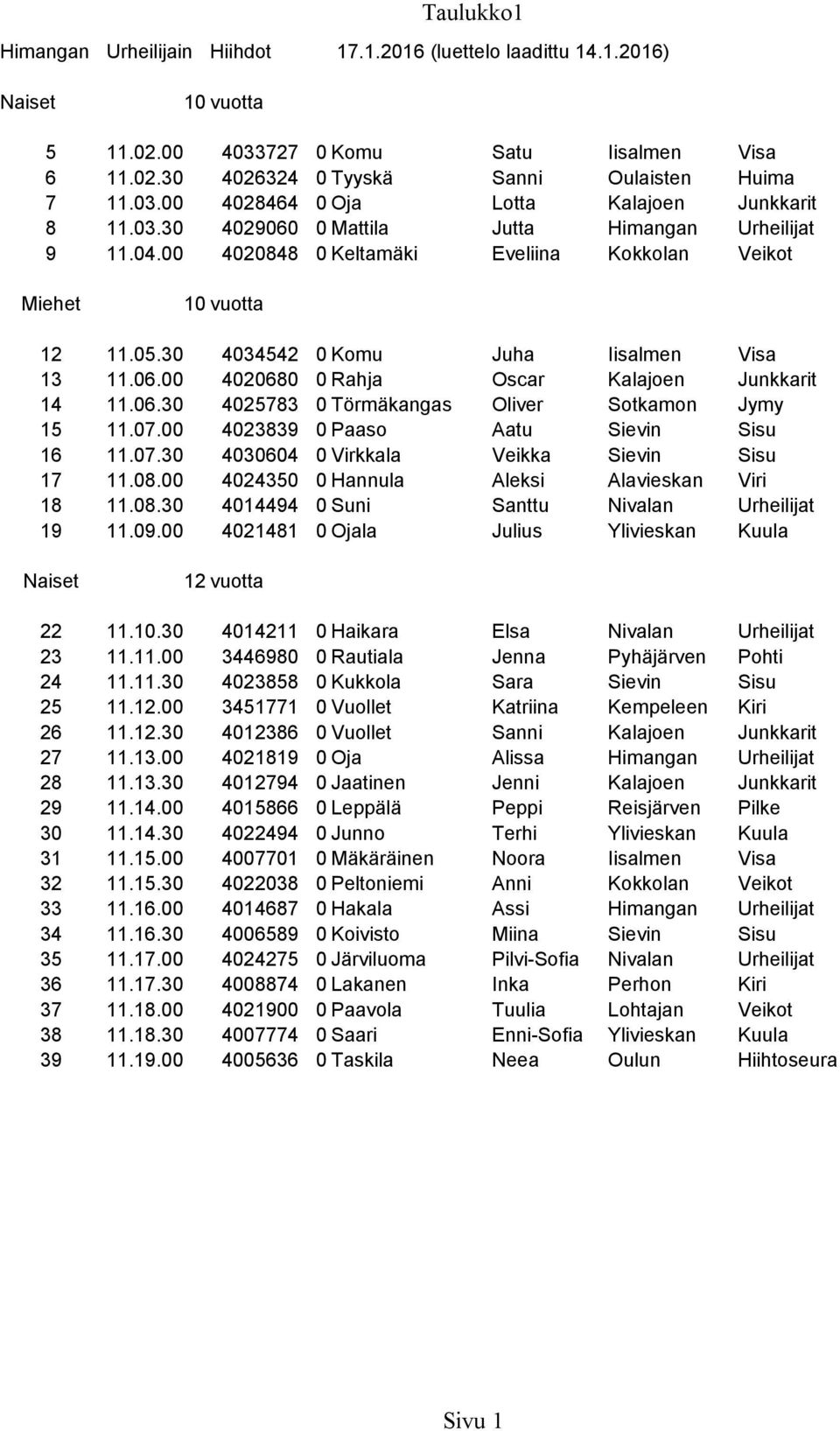 06.30 4025783 0 Törmäkangas Oliver Sotkamon Jymy 15 11.07.00 4023839 0 Paaso Aatu Sievin Sisu 16 11.07.30 4030604 0 Virkkala Veikka Sievin Sisu 17 11.08.