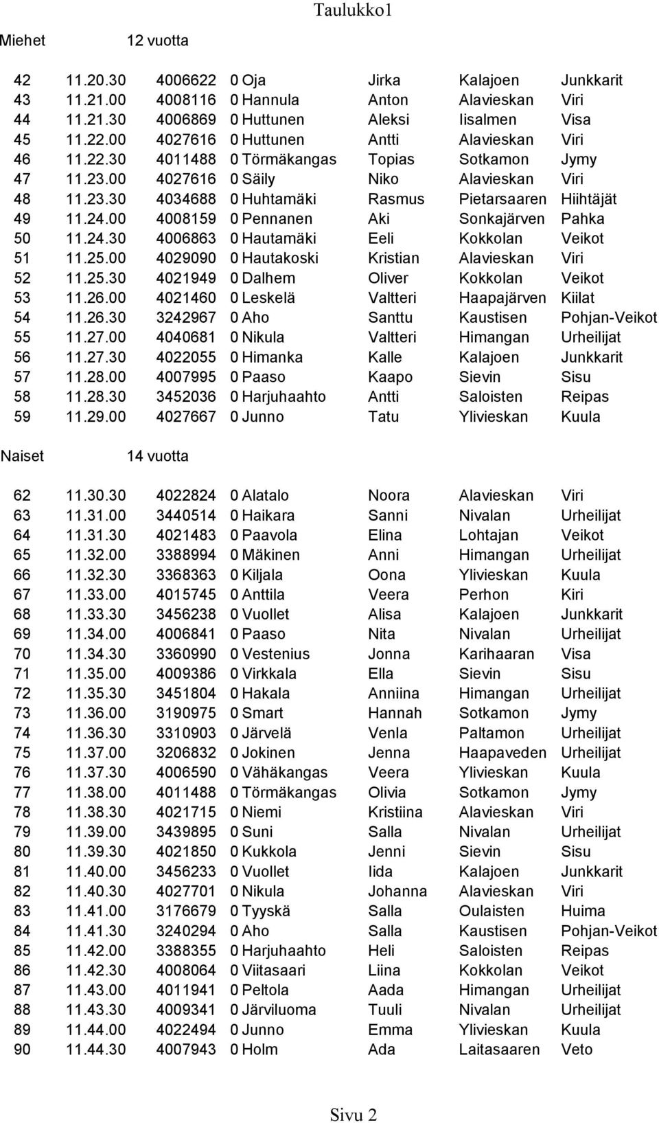 00 4008159 0 Pennanen Aki Sonkajärven Pahka 50 11.24.30 4006863 0 Hautamäki Eeli Kokkolan Veikot 51 11.25.00 4029090 0 Hautakoski Kristian Alavieskan Viri 52 11.25.30 4021949 0 Dalhem Oliver Kokkolan Veikot 53 11.