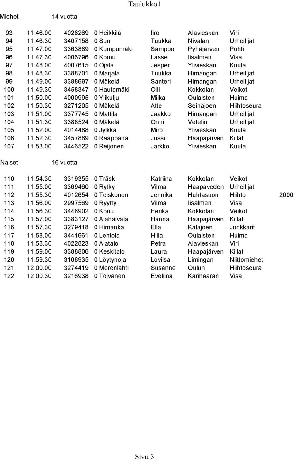 50.00 4000995 0 Ylikulju Miika Oulaisten Huima 102 11.50.30 3271205 0 Mäkelä Atte Seinäjoen Hiihtoseura 103 11.51.00 3377745 0 Mattila Jaakko Himangan Urheilijat 104 11.51.30 3388524 0 Mäkelä Onni Vetelin Urheilijat 105 11.