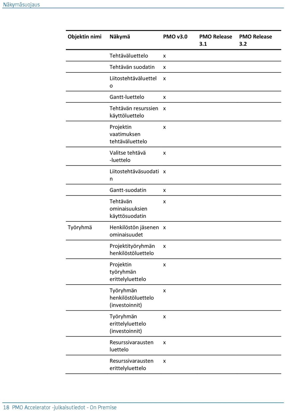 Valitse tehtävä -luettelo Liitostehtäväsuodati n Gantt-suodatin Tehtävän ominaisuuksien käyttösuodatin Henkilöstön jäsenen ominaisuudet Projektityöryhmän