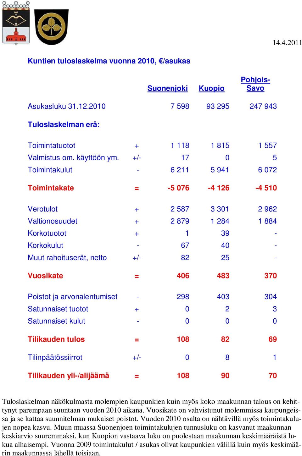 rahoituserät, netto +/- 82 25 - Vuosikate = 406 483 370 Poistot ja arvonalentumiset - 298 403 304 Satunnaiset tuotot + 0 2 3 Satunnaiset kulut - 0 0 0 Tilikauden tulos = 108 82 69 Tilinpäätössiirrot