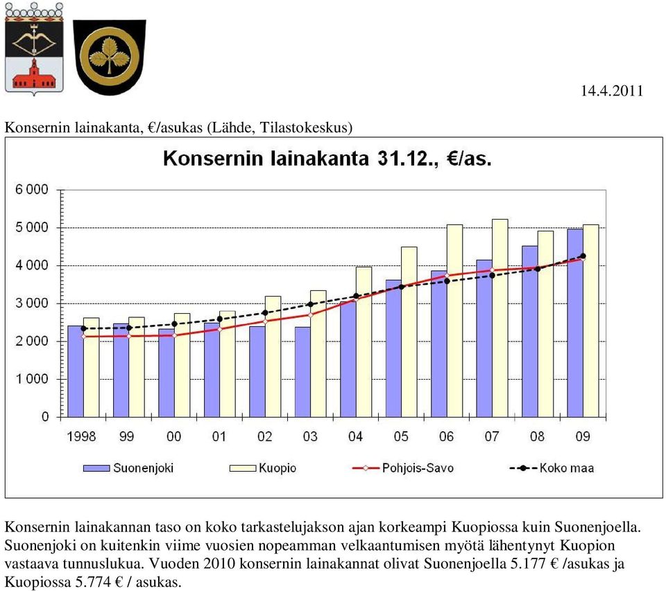 Suonenjoki on kuitenkin viime vuosien nopeamman velkaantumisen myötä lähentynyt Kuopion