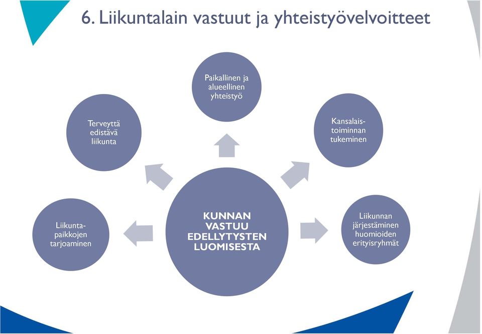 Kansalaistoiminnan tukeminen Liikuntapaikkojen tarjoaminen