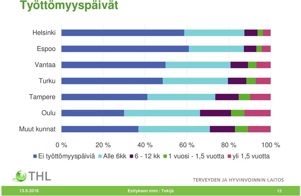 Alle 6kk 6-12 kk 1 vuosi - 1,5 vuotta yli