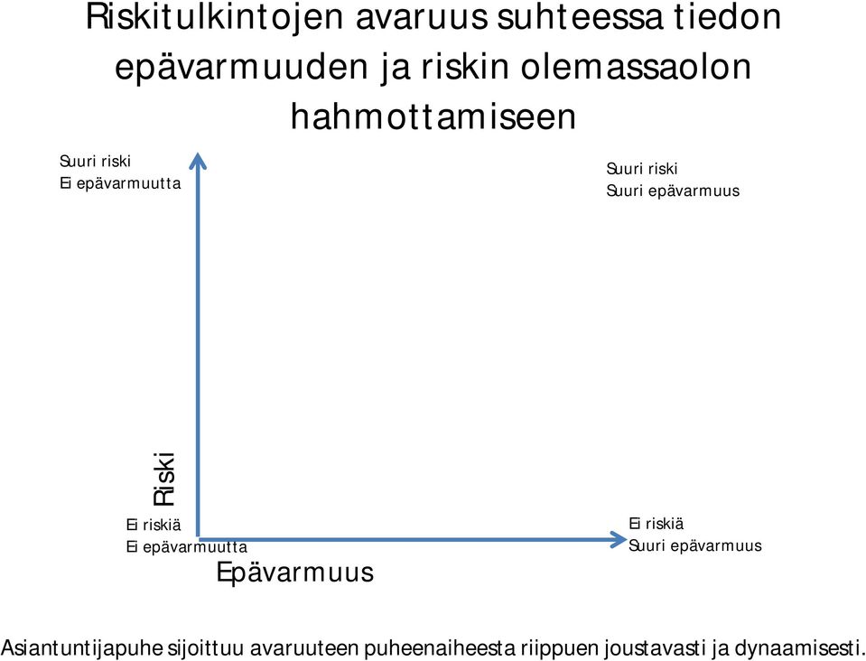 Ei riskiä Ei epävarmuutta Epävarmuus Ei riskiä Suuri epävarmuus
