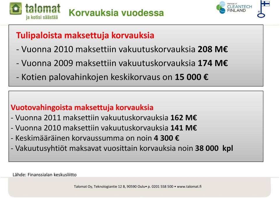 korvauksia Vuonna 2011 maksettiin vakuutuskorvauksia 162 M Vuonna 2010 maksettiin vakuutuskorvauksia 141 M