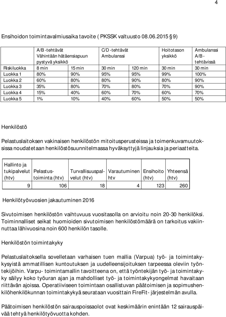 80% 90% 95% 95% 99% 100% Luokka 2 60% 80% 80% 90% 80% 90% Luokka 3 35% 80% 70% 80% 70% 90% Luokka 4 15% 40% 60% 70% 60% 70% Luokka 5 1% 10% 40% 60% 50% 50% Henkilöstö Pelastuslaitoksen vakinaisen