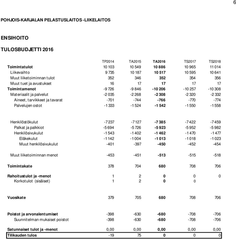 Aineet, tarvikkeet ja tavarat -701-744 -766-770 -774 Palvelujen ostot -1 333-1 524-1 542-1 550-1 558 Henkilöstökulut -7 237-7 127-7 385-7 422-7 459 Palkat ja palkkiot -5 694-5 726-5 923-5 952-5 982