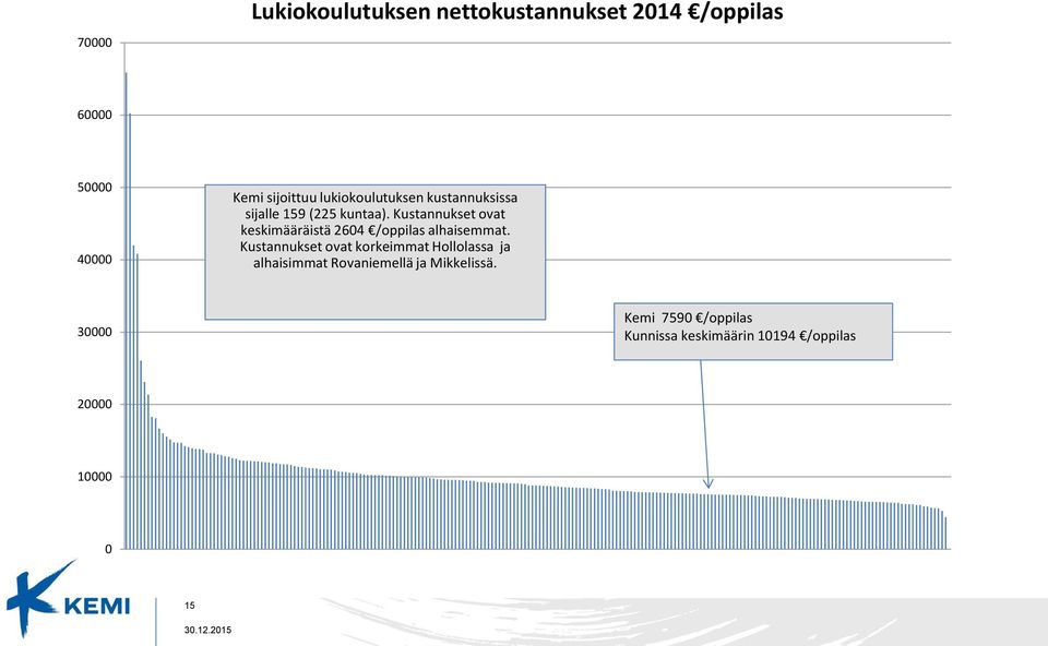 Kustannukset ovat keskimääräistä 264 /oppilas alhaisemmat.